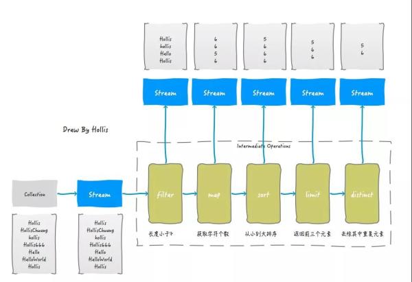 Java8處理集合的優(yōu)雅姿勢之Stream