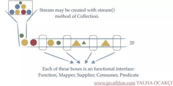 Java8處理集合的優(yōu)雅姿勢之Stream