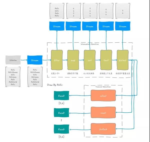 Java8處理集合的優(yōu)雅姿勢之Stream