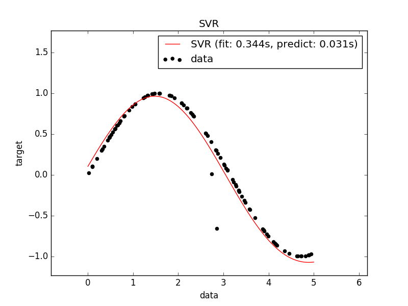 python機(jī)器學(xué)習(xí)庫(kù)scikit-learn：SVR的基本應(yīng)用
