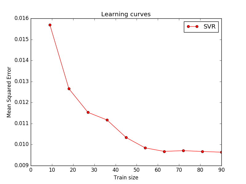 python機(jī)器學(xué)習(xí)庫(kù)scikit-learn：SVR的基本應(yīng)用