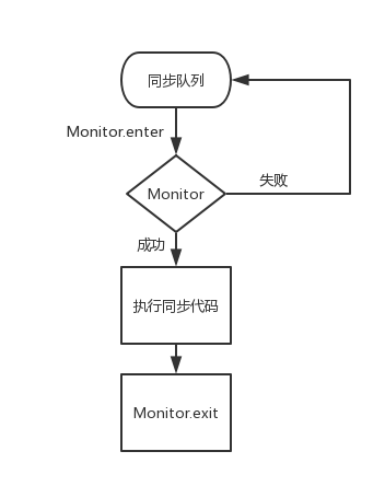 Java中的關鍵字synchronized 詳解