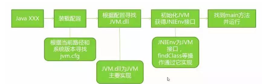 作為程序員必須掌握的Java虛擬機中的22個重難點（推薦)