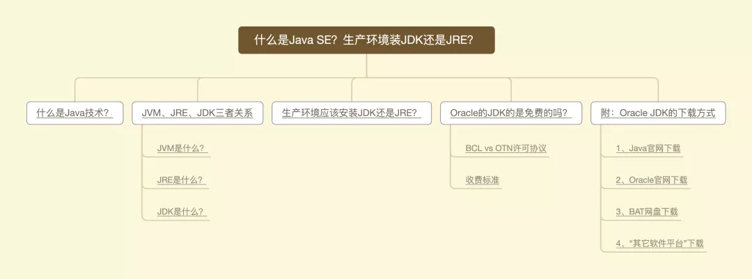 什么是Java SE？生產環境裝JDK還是JRE？