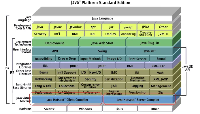 什么是Java SE？生產環境裝JDK還是JRE？