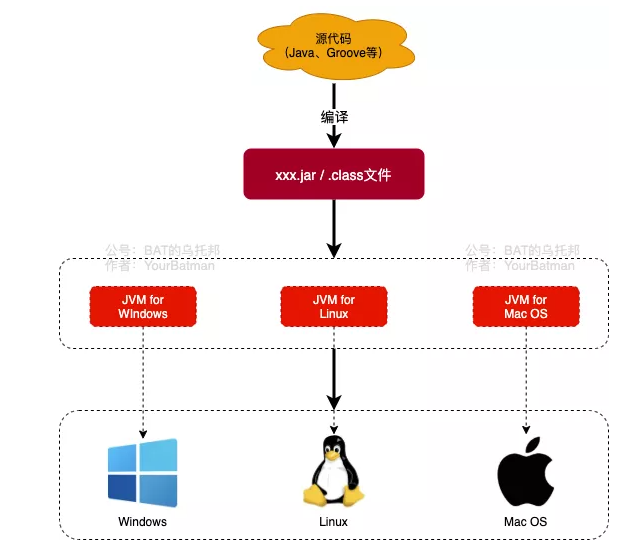 什么是Java SE？生產環境裝JDK還是JRE？