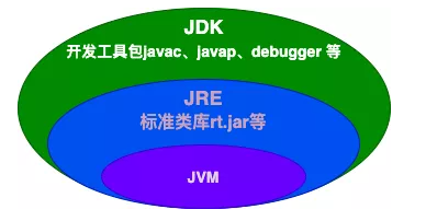 什么是Java SE？生產環境裝JDK還是JRE？