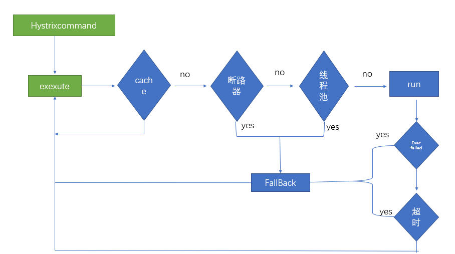 springcloud使用Hystrix進行微服務降級管理