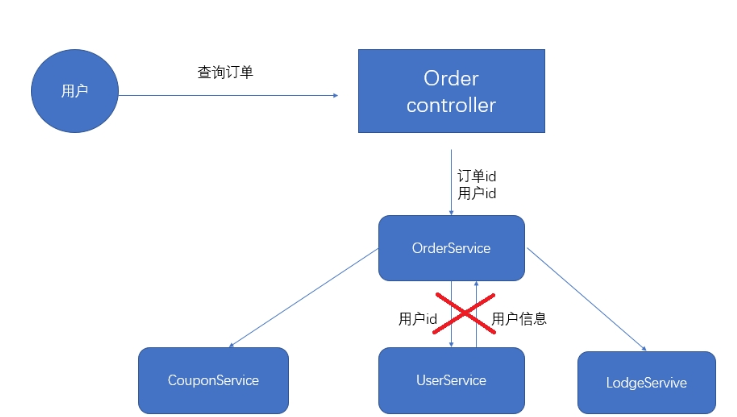 springcloud使用Hystrix進行微服務降級管理