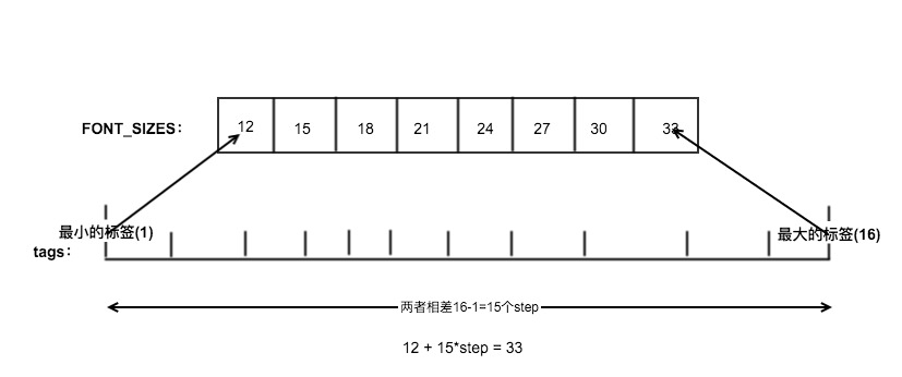 如何通過Python實現標簽云算法