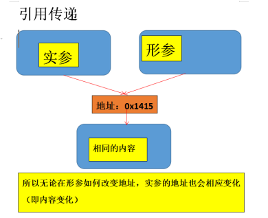 Java中值傳遞的深度分析