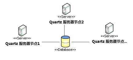 Spring整合Quartz定時任務并在集群、分布式系統中的應用