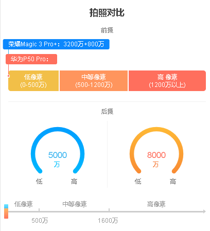 榮耀magic3和華為p50哪個好？榮耀magic3和華為p50配置參數對比