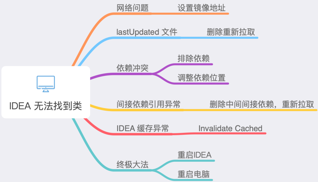 悲劇！IDEA 突然找不到類(lèi)了？