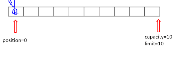 java8中NIO緩沖區(qū)（Buffer）的數(shù)據(jù)存儲(chǔ)詳解