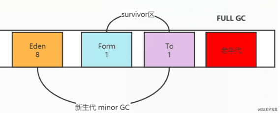 JVM虛擬機整體結構與對象內存分配解析 JVM虛擬機整體結構與對象內存分配解析