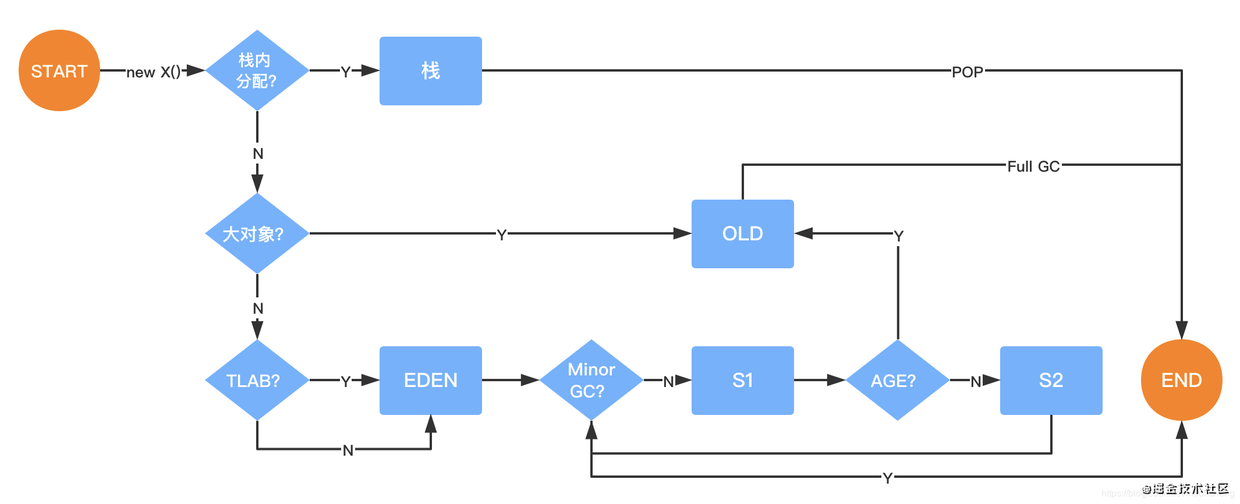JVM虛擬機整體結構與對象內存分配解析 JVM虛擬機整體結構與對象內存分配解析