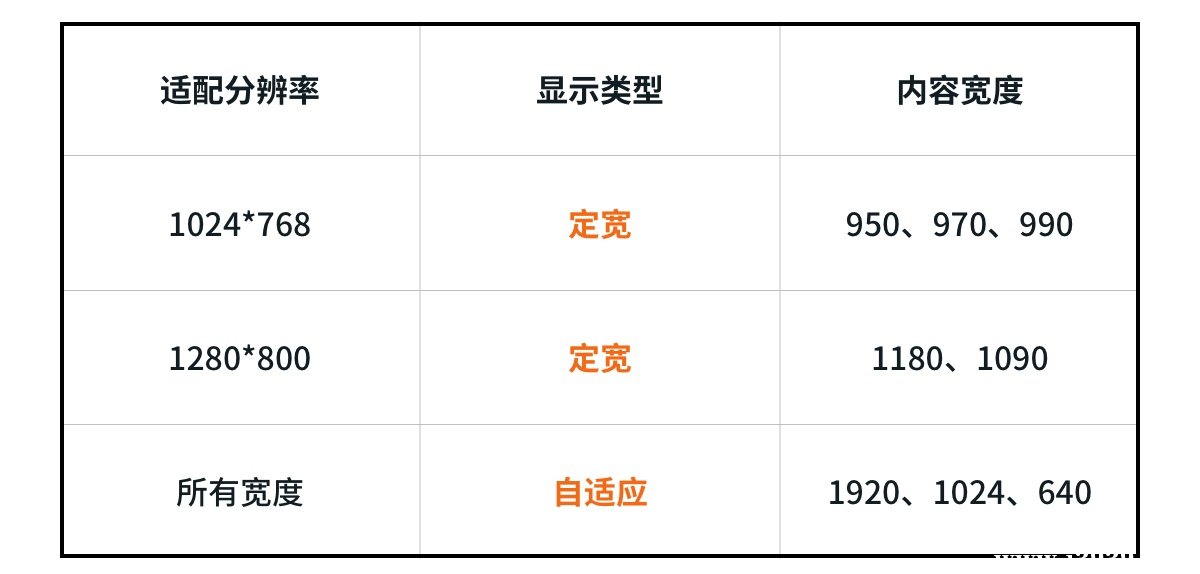 網(wǎng)站設(shè)計時網(wǎng)頁寬度定多少最好?