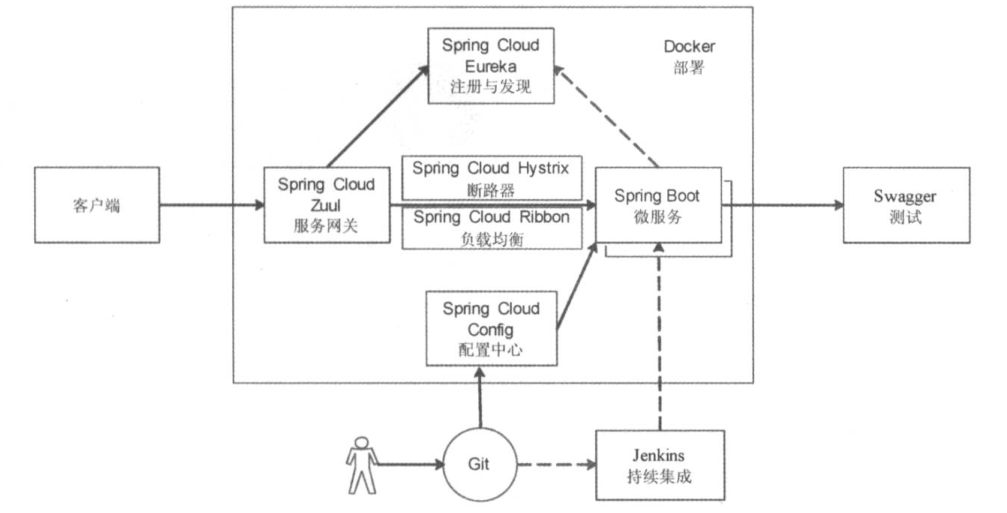 詳解Java 微服務(wù)架構(gòu)