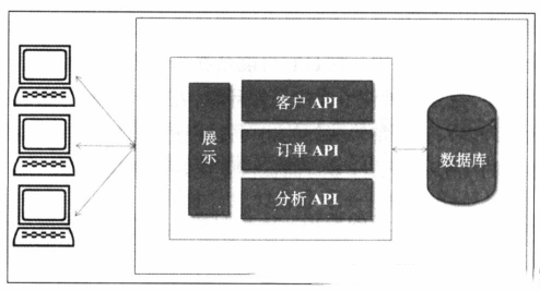 詳解Java 微服務(wù)架構(gòu)