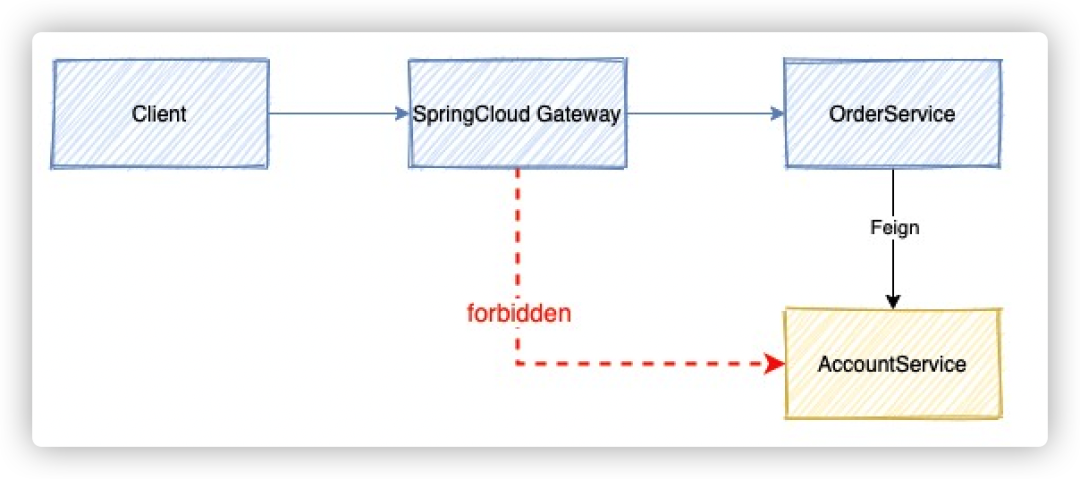 SpringCloud Alibaba微服務實戰之隱私接口禁止外部訪問