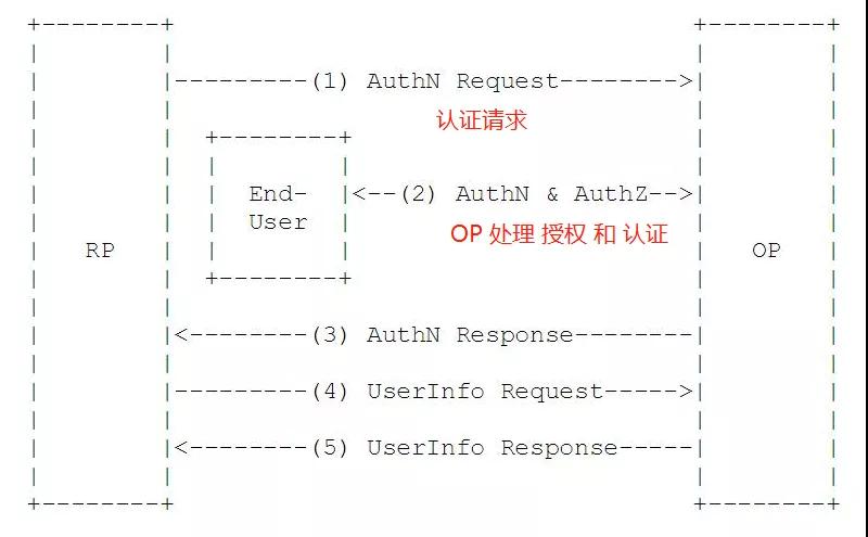 OAuth2.0協議擴展——OIDC認證協議