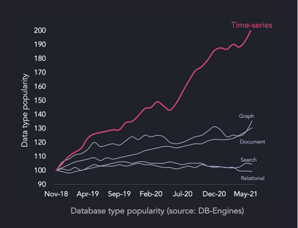 InfluxDB，TimescaleDB和QuestDB三種時序數據庫的比較