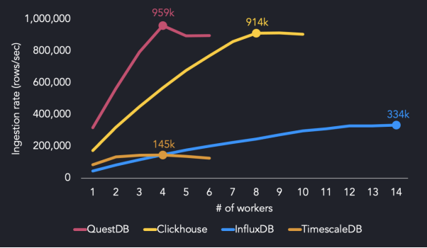 InfluxDB，TimescaleDB和QuestDB三種時序數據庫的比較
