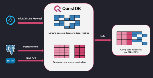 InfluxDB，TimescaleDB和QuestDB三種時序數據庫的比較