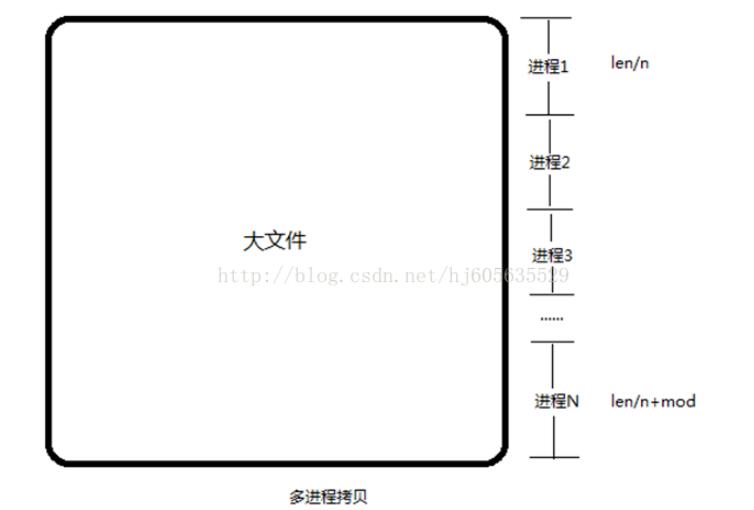使用mmap實現多進程對大文件拷貝
