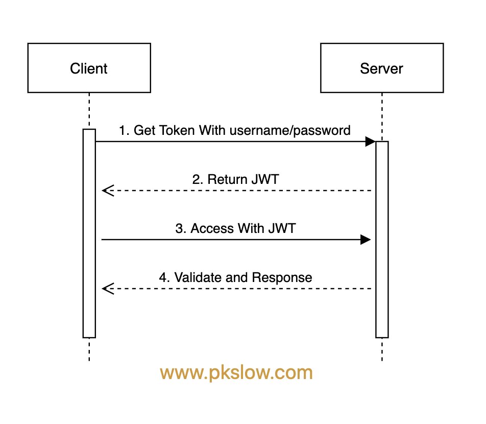 Springboot集成Spring Security實(shí)現(xiàn)JWT認(rèn)證的步驟詳解