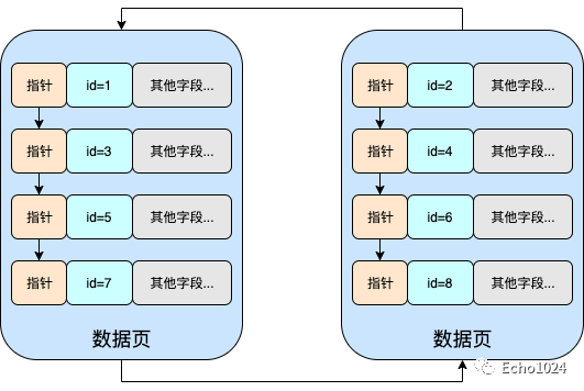 一看就懂的MySQL的聚簇索引及聚簇索引是如何長高的