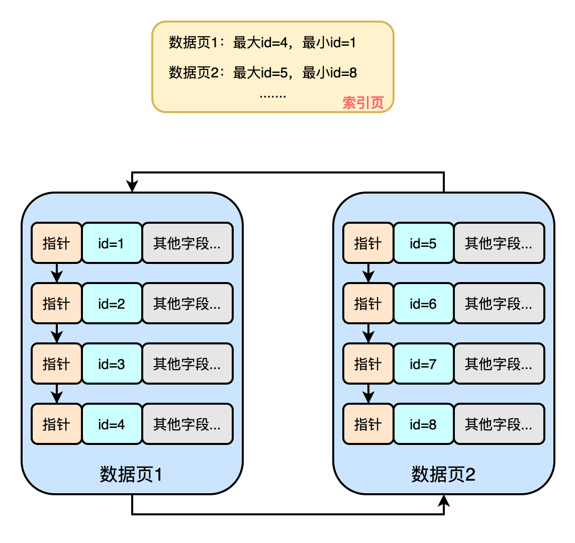一看就懂的MySQL的聚簇索引及聚簇索引是如何長高的