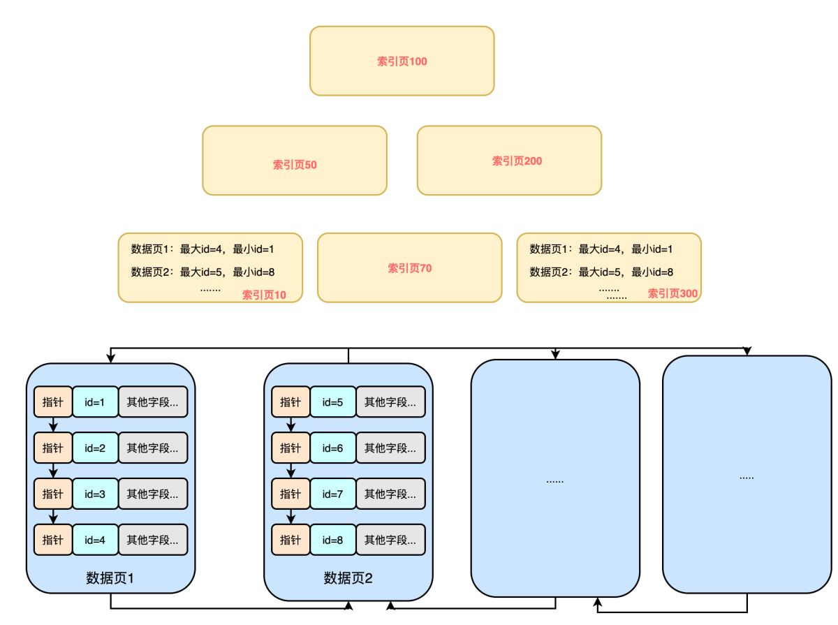 一看就懂的MySQL的聚簇索引及聚簇索引是如何長高的