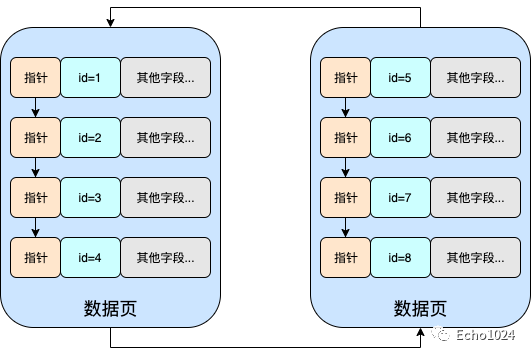 一看就懂的MySQL的聚簇索引及聚簇索引是如何長高的