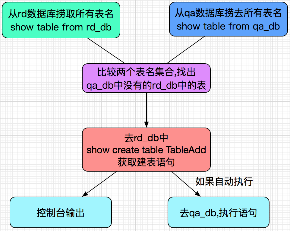 MySql開發(fā)之自動同步表結(jié)構(gòu)