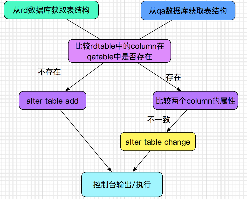 MySql開發(fā)之自動同步表結(jié)構(gòu)