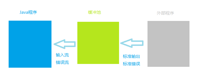 Java魔法堂之調用外部程序的方法