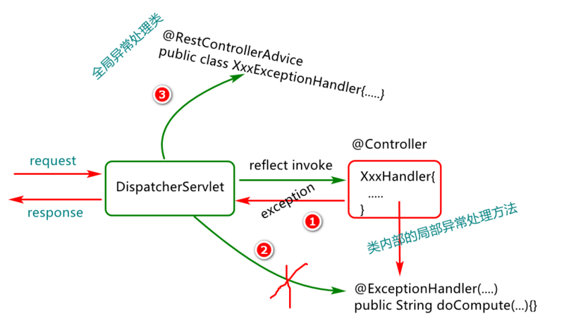 SpringBoot 工程中的異常處理方式
