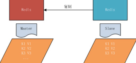 淺談Redis主從復制以及主從復制原理