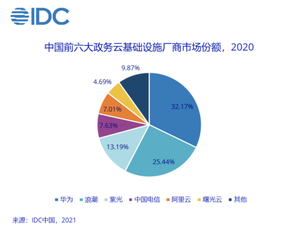 IDC：2020年政務云基礎設施市場總規模達270億元