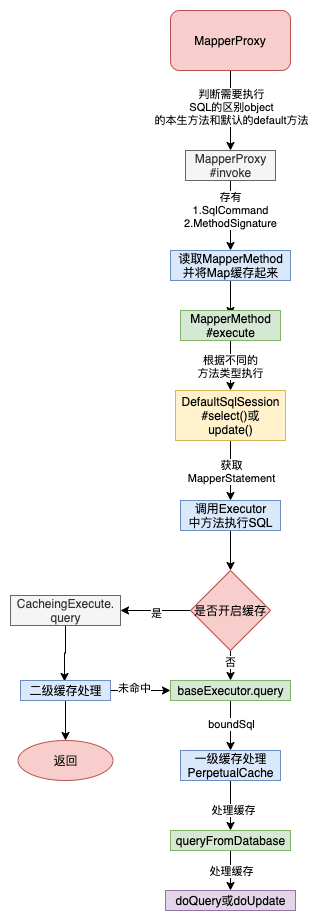 Mybatis原理及源碼分析