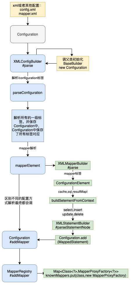 Mybatis原理及源碼分析