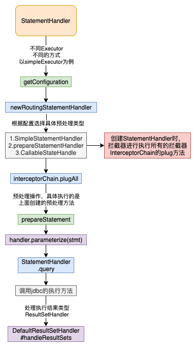 Mybatis原理及源碼分析