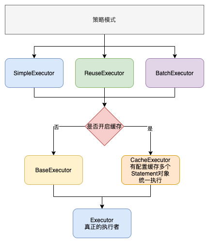 Mybatis原理及源碼分析