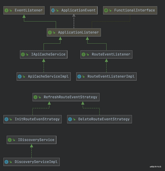 SpringCloud Gateway 利用 Mysql 實現(xiàn)動態(tài)路由的方法