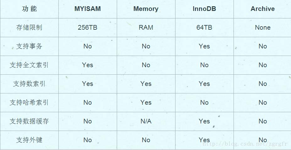 Mysql中存儲引擎的區(qū)別及比較