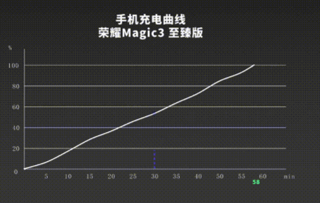 榮耀Magic3至臻版參數信息 榮耀Magic3至臻版評測