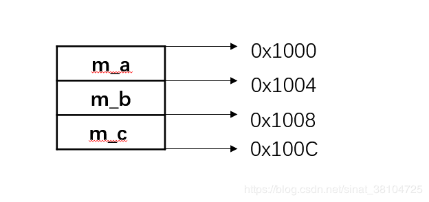 如何通過指針突破C++類的訪問權(quán)限