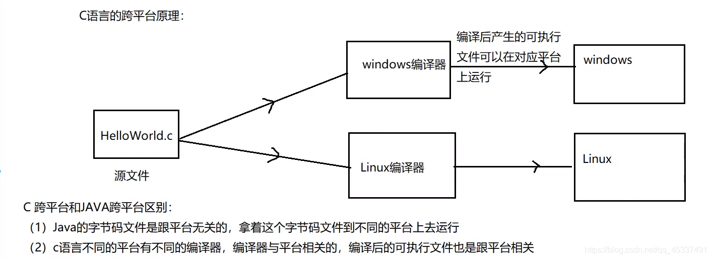 Java跨平臺原理與虛擬機相關(guān)簡介